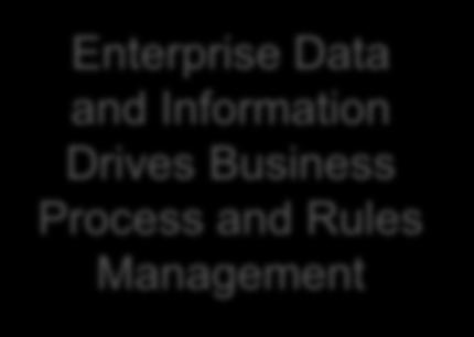 Services Applications Services Delivery Enterprise Data and Information Drives Business