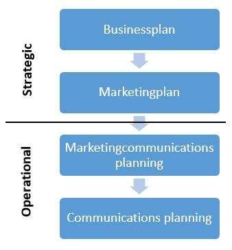 The PASTA method A method for developing a marketing communications plan Introduction Organizations, commercial as well as non-profit, routinely confront the following questions: Do we need social