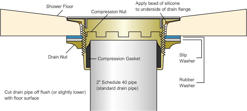 FIG.4 GREENBOARD OR CEMENT BOARD 1 AIR GAP (2.54 cm) INSTALLATION OF THE SHOWER RECEPTOR/BASE 7.