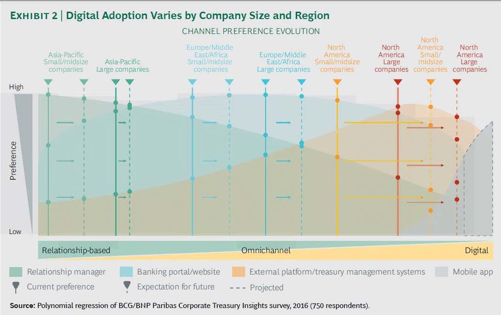 Channel adoption varies by company size and region