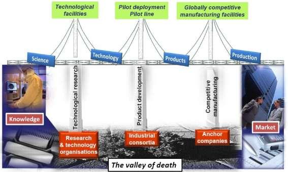 Bridge innovation gap- EU identified need to bridge valley of death taking innovation to market 1. Product development 2. Pilot lines 3.