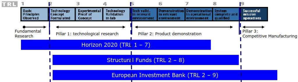 Fund closer to market Much higher TRL level support (D more than R) Demonstration in operating environment - application data Pilot line manufacture /