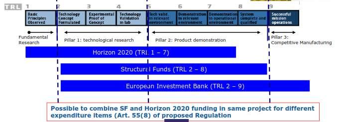 Impact of a good RIS 3 Structural funds will fund highest TRL level projects Indication are anything