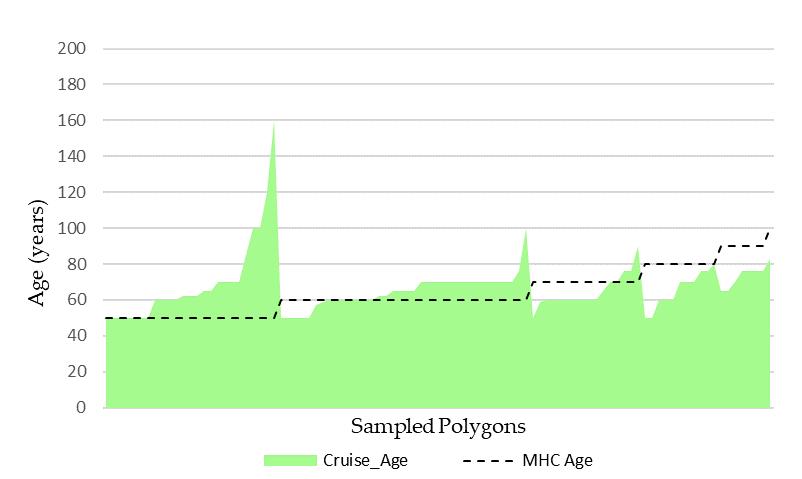 Figure 4. Comparison of AGES at harvest: MHC vs Cruise. As the age MHC increases, the site index or site productivity decreases because it takes longer for the stand to grow to the volume MHC.