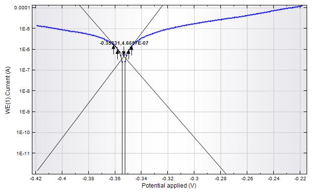Fig 2.4(b) Figure 3.5: Tafel curve of low carbon steel sample Fig 2.4(c) Tafel curve of coated and carburized steel sample Tafel curves of coated and uncoated samples were compared.