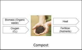 waste can be composted into fertilizer used to grow plants.