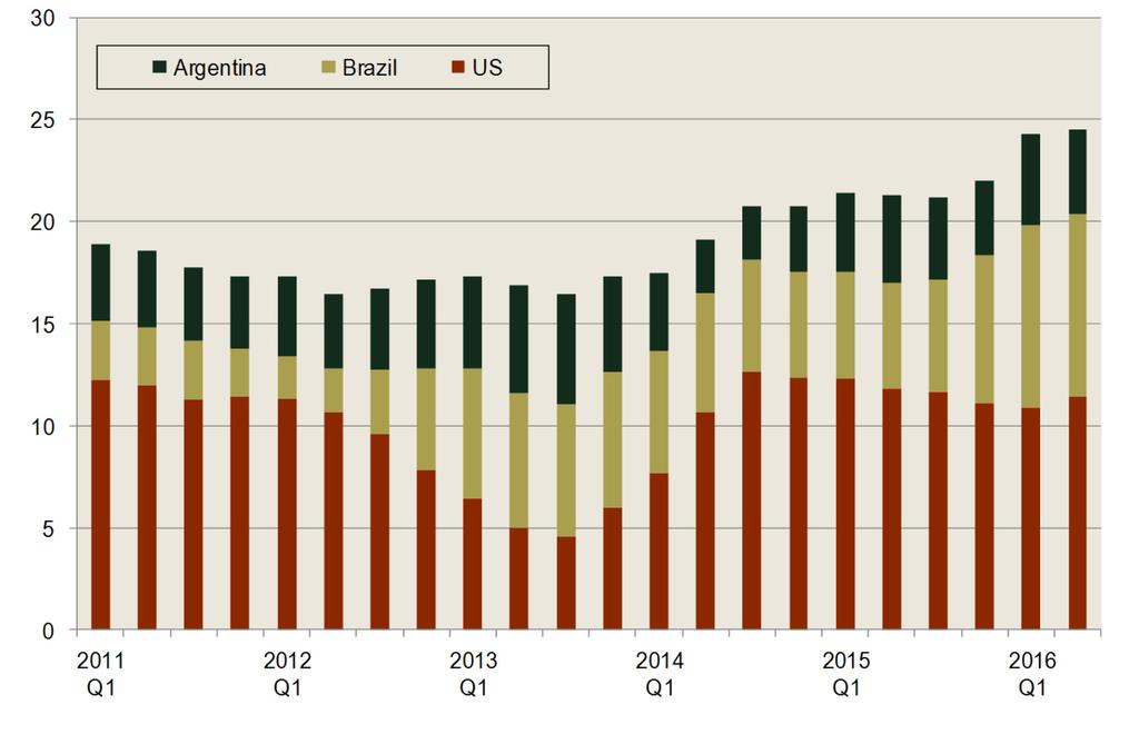 Four Quarter Moving Average Corn Exports, Major Producers Figure 4.