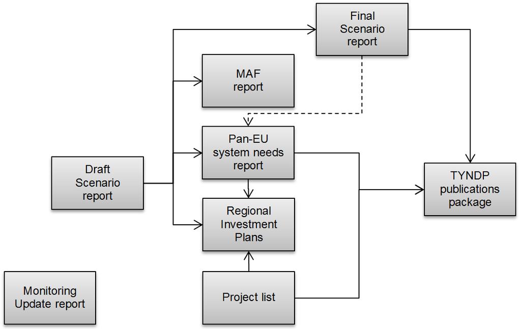 Figure 2-1: Document structure overview TYNDP2018 The general scope of Regional Investment Plans is to describe the present situation and actual as well as future regional challenges.