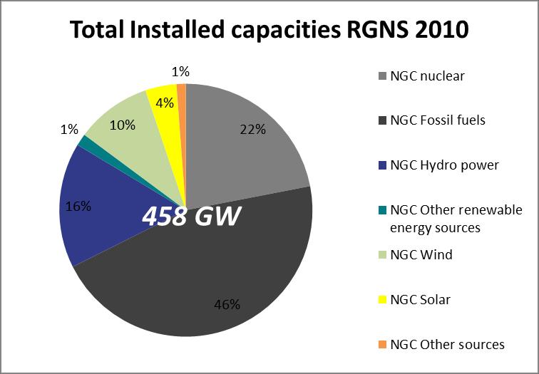 3.1.1 Generation capacity in the region Figure 3-2 compares the installed generation capacities in the countries in the North Sea Region in 2010 and 2016.