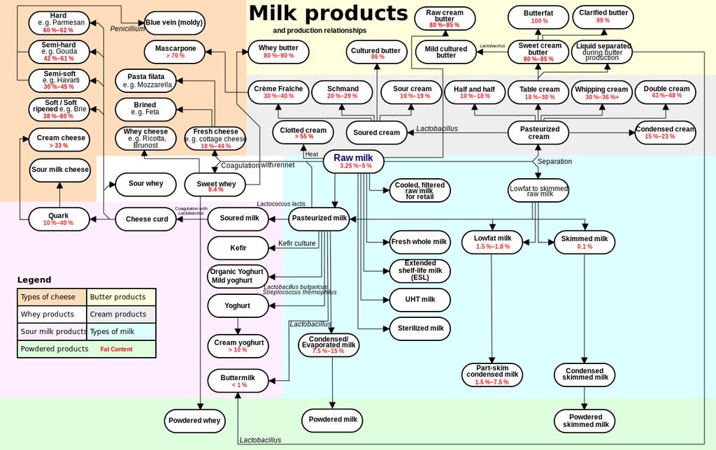 The Matrix and Variety of Dairy Applictions http://www.