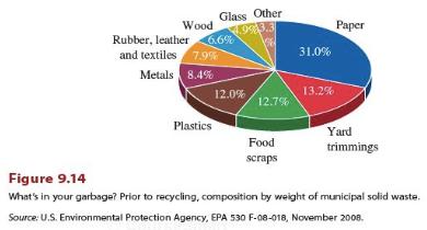 Recycling 4.5 lbs (2.0 kg) per person per day of garbage. Landfill, incinerate, recycle Source reduction (use less) is the preferred option. Paper or plastic?