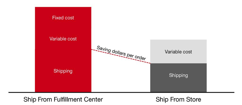 Fulfillment Target is committed to using its stores as shipping hubs and believes that shipping from stores is faster and costs less. Figure 9.
