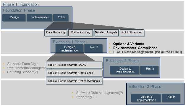 Implementation - Foundation Roll-Out Processes (Foundation) - MCAD Data Management (Creo, Catia)