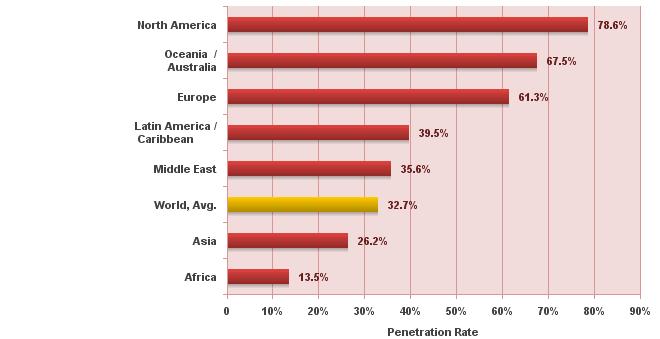 Some statistics Internet use worldwide, by region (2011)