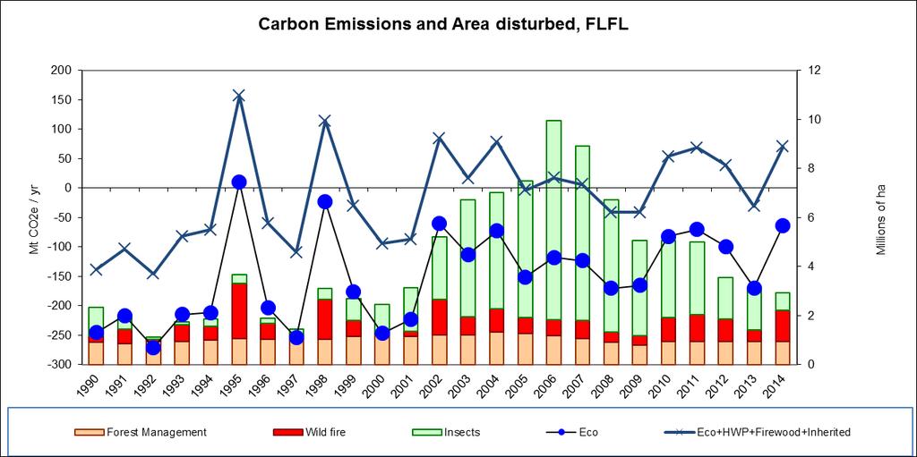 17 Carbon balance of Canada s managed forests Forest sector GHG dynamics strongly affected by natural