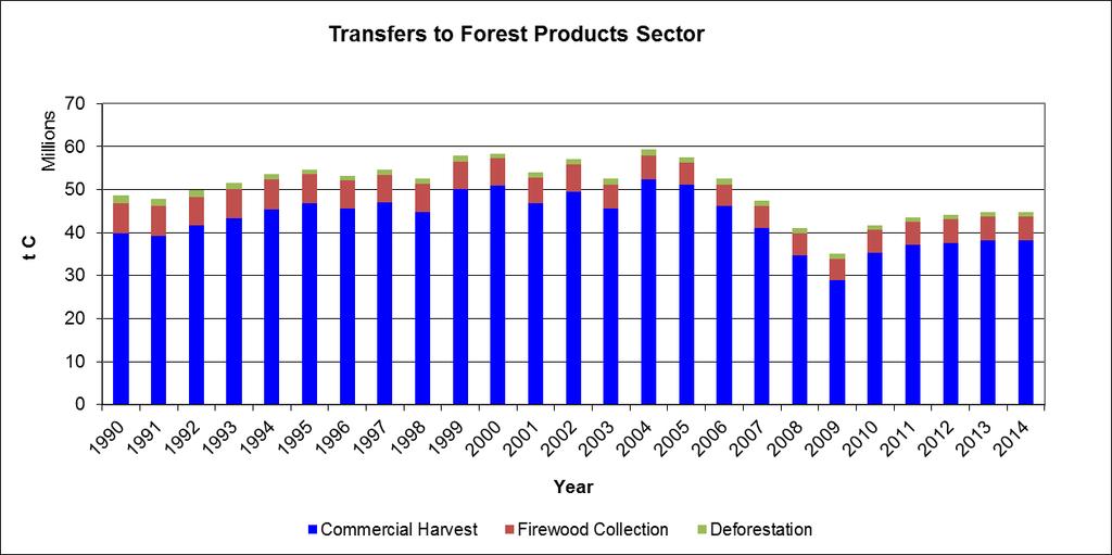 18 C transfers to Forest Products Sector Cumulative and annual transfer of carbon to products 1.