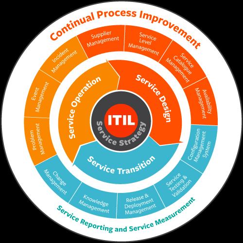 THE ITIL