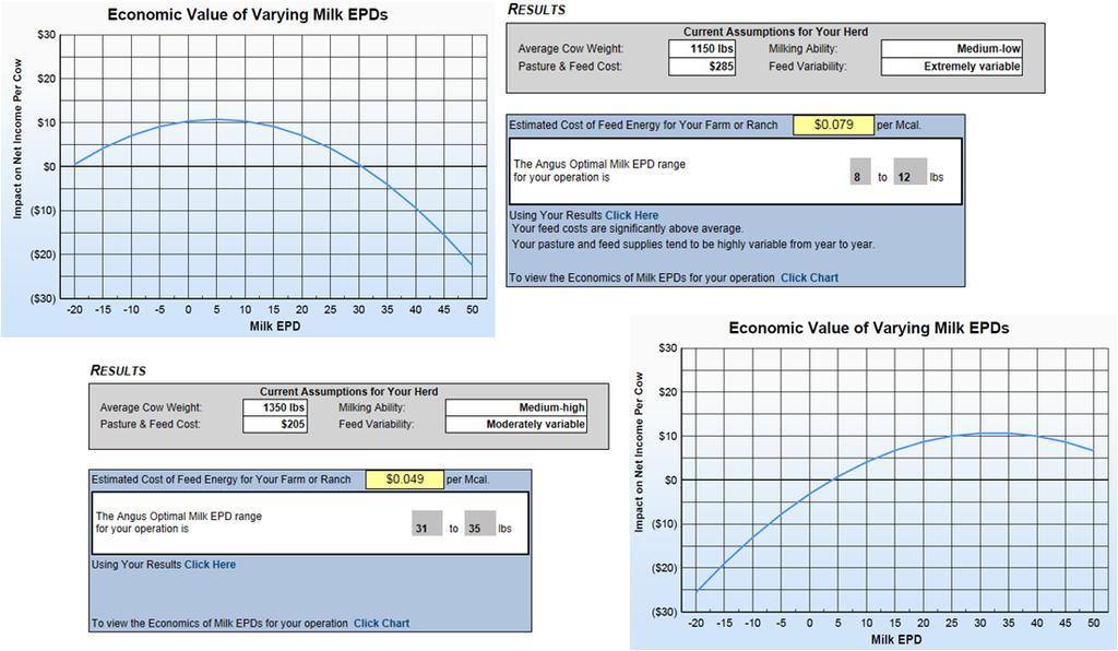 Optimal Milk Module EPDs Expected Progeny Differences Correct for environmental differences and genetic merit of the dam Know that EPDs and Economic Index values are more valuable than actual records