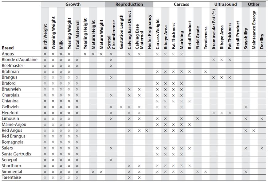 EPDs for Some Limiting Traits Table from NBCEC Sire Selection Manual Independent