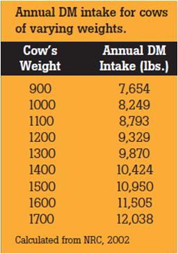 Cowboy Math 5,000 lbs. DM/acre Use ¼ (1,250 lbs.) 1000 lb. cow needs 6.5 acres/yr. 1600 lb. cow needs 9 acres/yr.