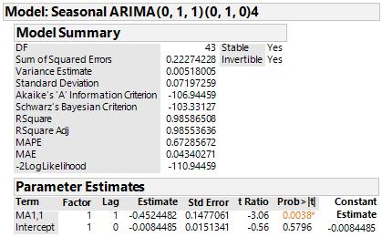 Time series model Conclusions: The seasonal ARIMA(0,1,0)(0,1,0)4 is a