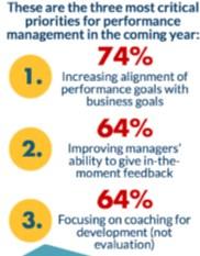 Brandon Hall Group 2014 Performance Management Survey What Motivates Employees? According to the Gallup organization, most professionals want: 1. To know what s expected of them 2.