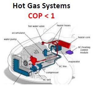It is a common solution adopted also on conventional vehicles. Efficiency < 1 Fuel Burner: needs a fuel tank and is not a ZEV solution. Hot Gas: purely dissipative, requires the A/C system adaptation.