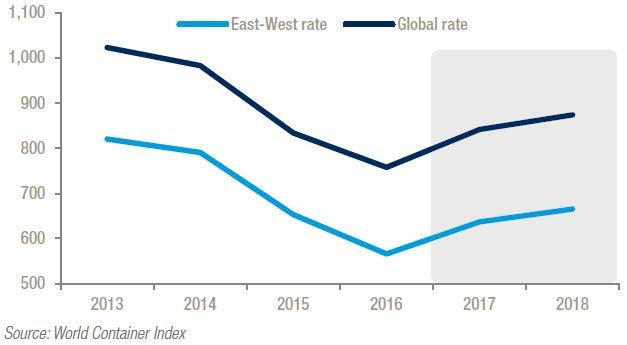 Rising Cost - Container Shipping Freight Rates Outlook 4 years of big rate reductions will see partial reversal Annual freight rate trends, 2013-2018 ($ per teu) Notes: * Weighted average of two-way
