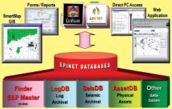 EPINET DATA TYPES Geology Seismic Well Log Reservoir Laboratory Lease Drilling Production Physical Assets Geoscientific Reports Seismic sections Log films Cores Fluid samples Well data The well data