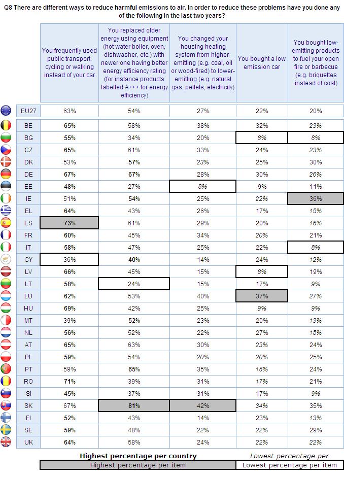 FLASH EUROBAROMETER Respondents in Slovakia are the most likely to have changed their housing heating system from higher-emitting to lower-emitting (42%).