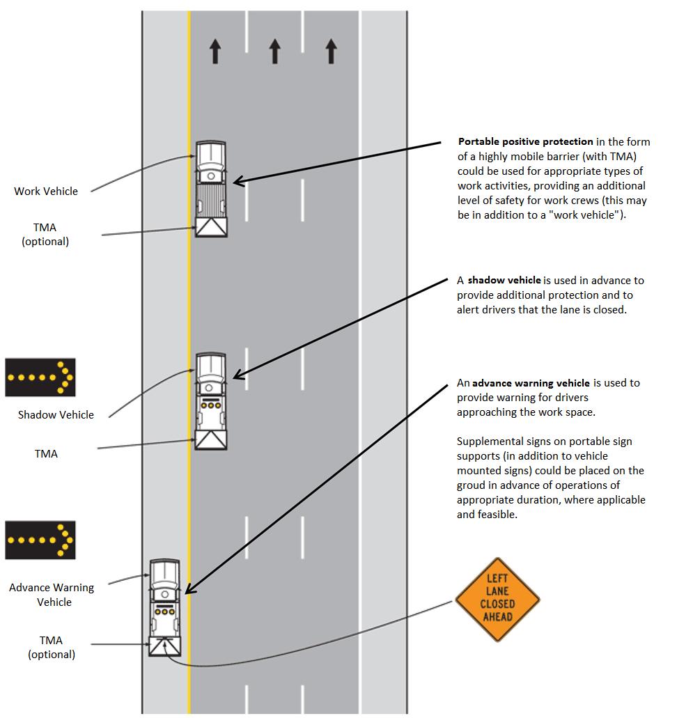 Example of a Typical Application of Portable Positive Protection An example of a traffic control configuration for a mobile lane closure can be found in the MUTCD section 6H and is shown in the