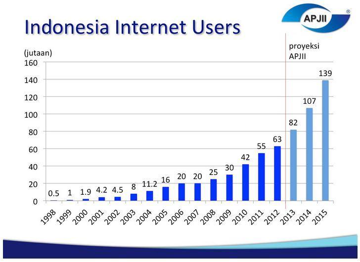 3 2014 and estimated 139 million in 2015 of Internet users in Indonesia, increase 13 percentage in average. Meanwhile, the Internet penetration in Indonesia is about 29%. Figure 1.