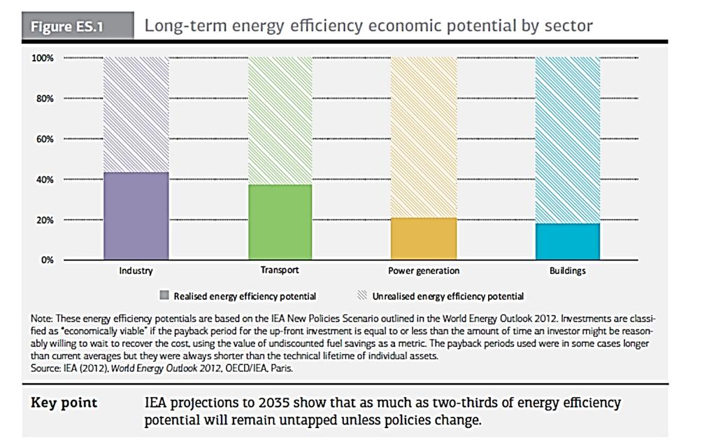 Energy Efficiency: