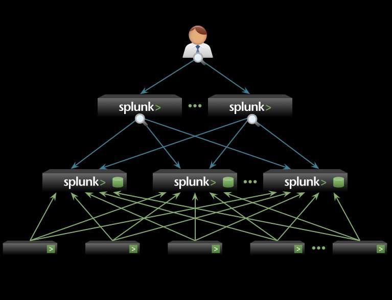 The Splunk Approach Flexible Reporting and Analysis Real-time