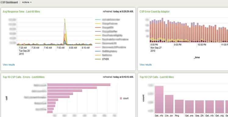 Splunk lets us build dashboards to compare and correlate whatever we want nothing else lets us do that.