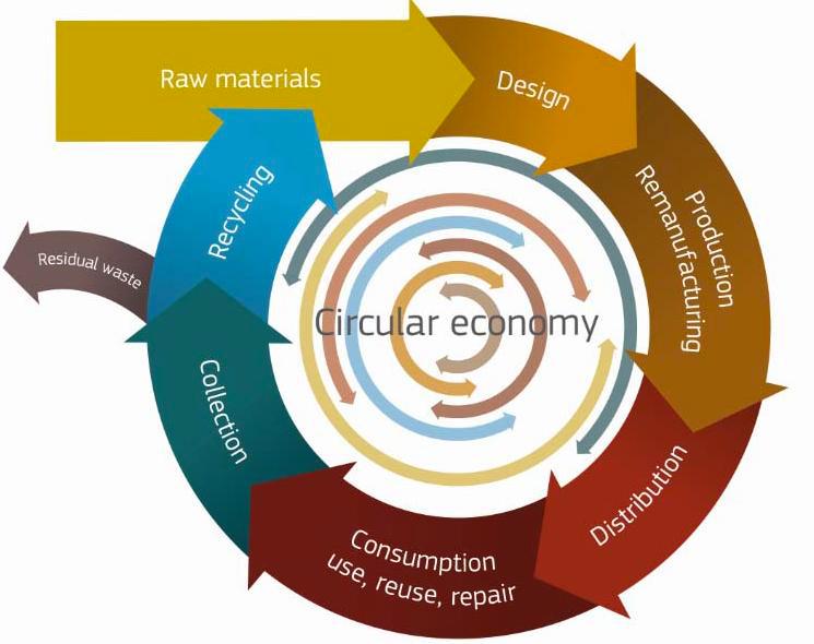 FROM A TAKE-MAKE-CONSUME-DISPOSE TO A CIRCULAR ECONOMIC MODEL Take-make-consume-dispose Not sustainable Scarce importance attributed to the (mis-)use of new materials and energy No reduction of the