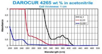 spectra of photoinitiator If they do not match, the material will not cure, regardless of irradiance level 365nm, 385nm, 395nm and 405nm wavelengths