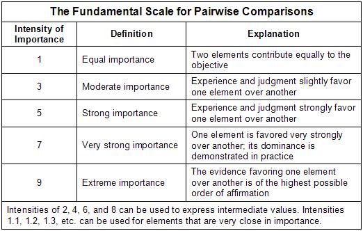 Table 1. The Fundamental Scale for Pairwise Comparisons Investment R&D Outcome Goal: 1.0 Impacts: Economics Knowledge Human Capital Society IIIN.30.25.25.20 Outputs: OIIN Revenue.30 Jobs.