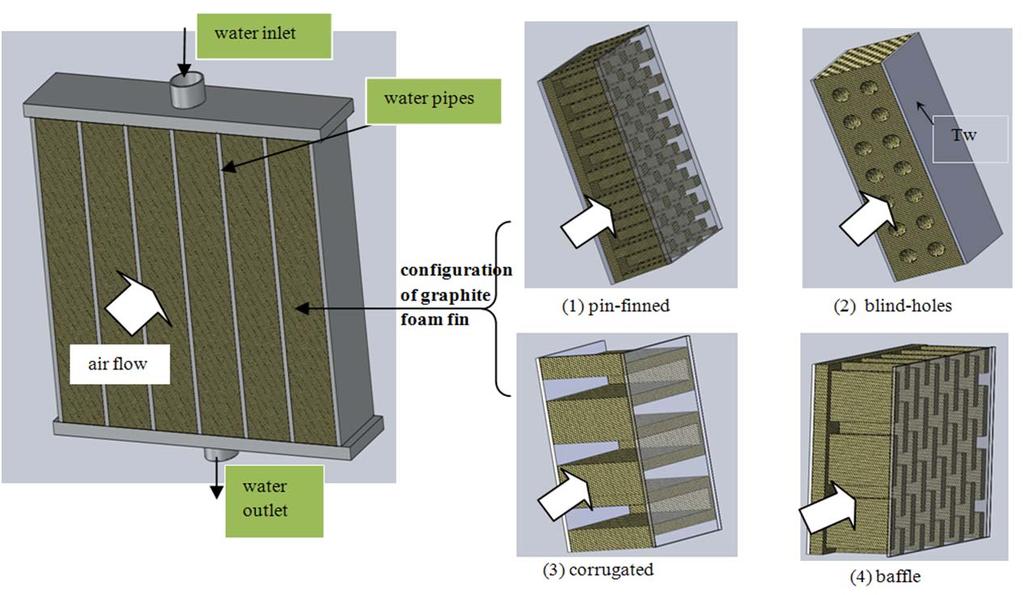 New material for heat exchangers In order to reduce the pressure drop of graphite foams, four different configurations of foams (pin-finned, blind-holes, corrugated and baffle) are analyzed.