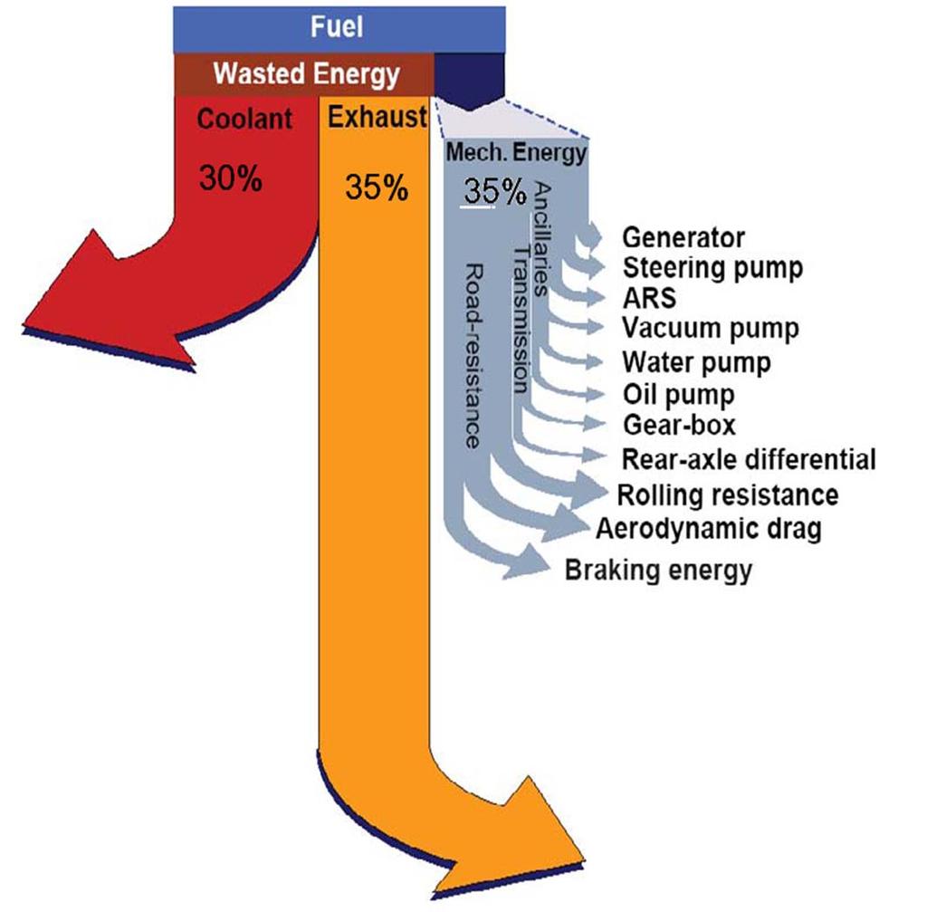 Energy distribution in vehicle In order to save fuel consumption in vehicles, what can be done?