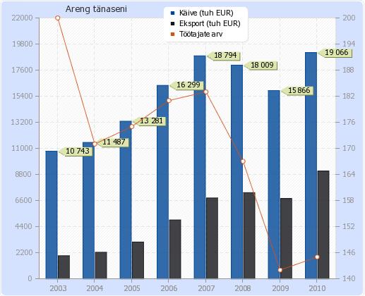 Joonisel 2.1. on illustratiivselt ära näidatud, kuidas AS-i Estiko-Plastar töötajate arv on majanduslanguse tingimustes vähenenud ning samas käive üldjoontes suurenenud.