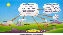 Primary: direct pollution from smoke stacks, burning fossil fuels, etc.