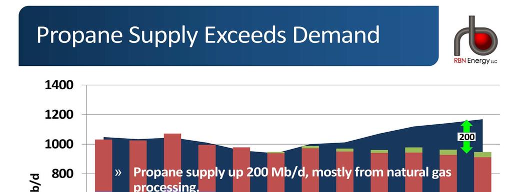 What does all this mean for propane? Propane production will increase about 200 Mb/d from now until 2016.