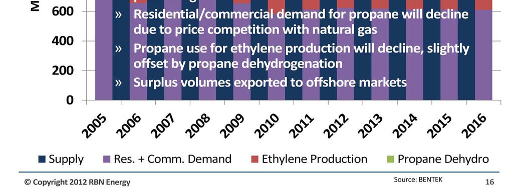 Residential/commercial demand for propane will decline due to price competition with natural gas and cheaper electricity due to
