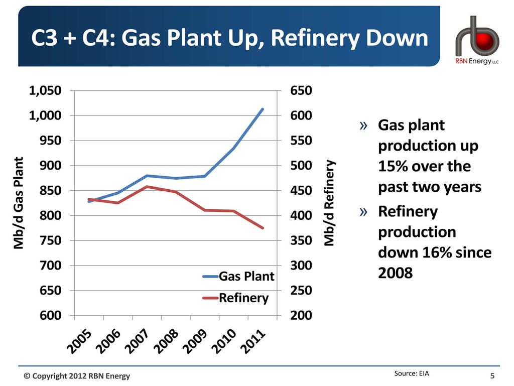This graph tells the story of what has been happening for the past few years. Gas plant production is on the left axis, refinery production is on the right axis. Units are the same.