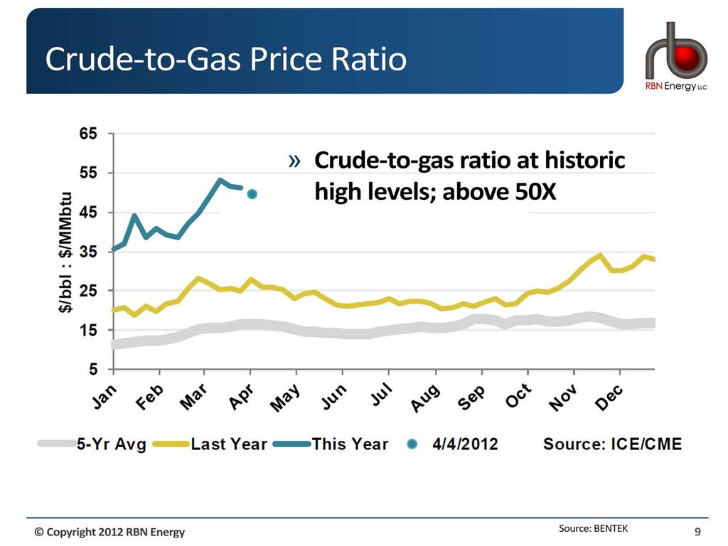 The ratio between natural gas and crude oil. This is simply the price of crude oil which today is about $100/bbl divided by the price of gas at about $2/mmbtu.