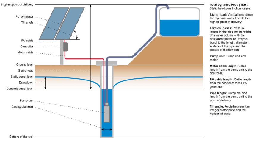 Feasibility of Solar Powered Pumping Systems