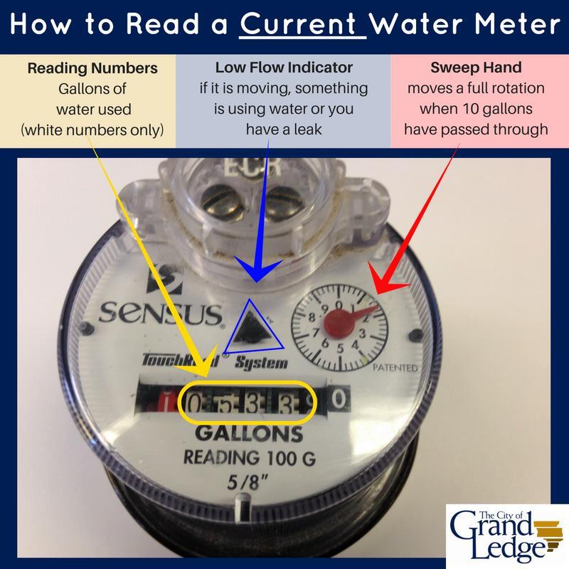 Meters and Bills I think there is something wrong with my water meter. What should I do? It is important for water customers to understand how their water meter works.