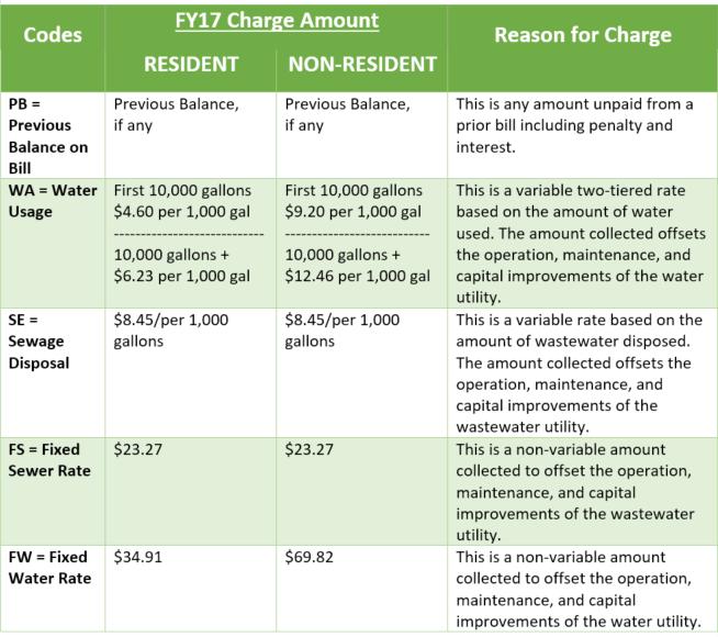 What do the abbreviations on my water and sewer bill mean? The abbreviations on the water and sewer bills are listed below.