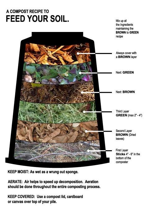 Refuse Decomposition Refuse decomposition is affected by: Climate, surface hydrology, ph, temperature,